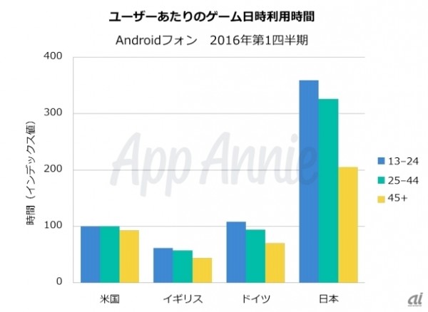 ユーザーあたりのゲーム日時利用時間